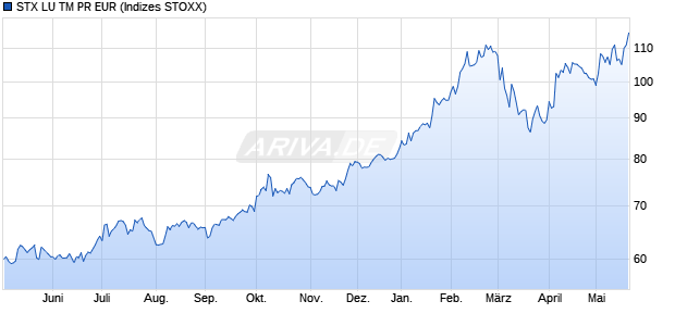 STX LU TM PR EUR Chart