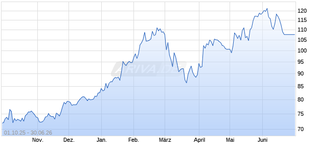 STX LU TM PR EUR Chart