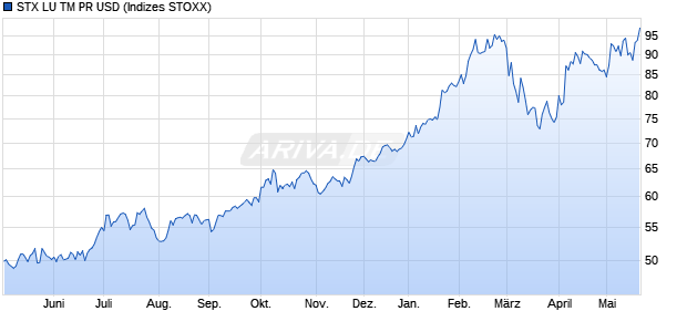 STX LU TM PR USD Chart