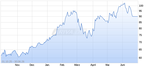 STX LU TM PR USD Chart