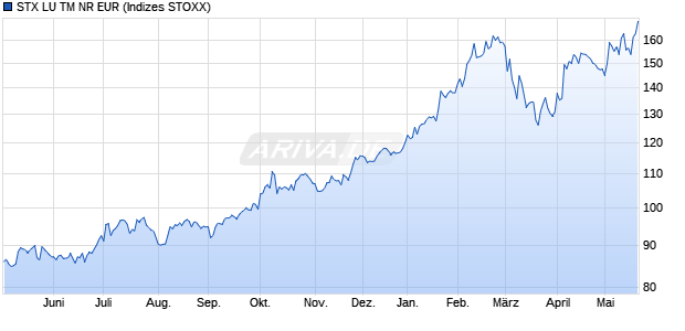 STX LU TM NR EUR Chart