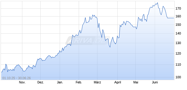 STX LU TM NR EUR Chart