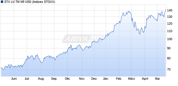 STX LU TM NR USD Chart