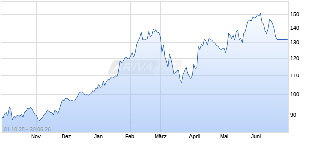 STX LU TM NR USD Chart