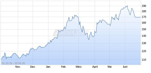 STX LU TM GR EUR Chart