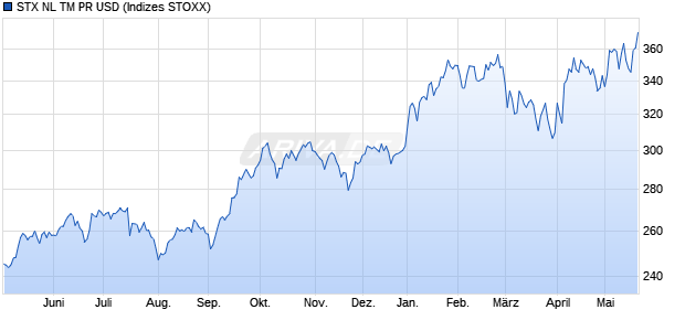 STX NL TM PR USD Chart