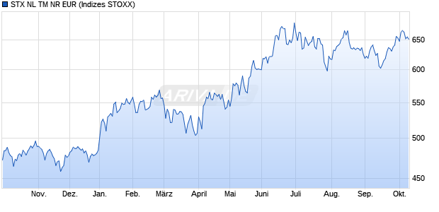 STX NL TM NR EUR Chart