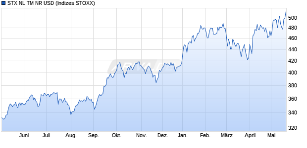 STX NL TM NR USD Chart