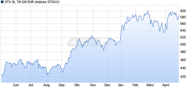 STX NL TM GR EUR Chart