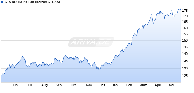 STX NO TM PR EUR Chart