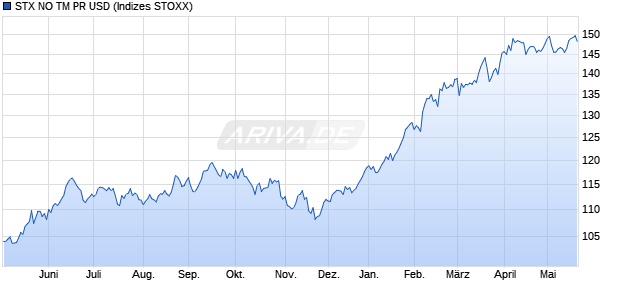 STX NO TM PR USD Chart