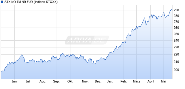 STX NO TM NR EUR Chart