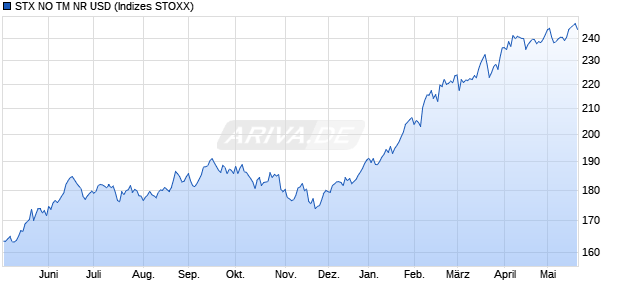 STX NO TM NR USD Chart