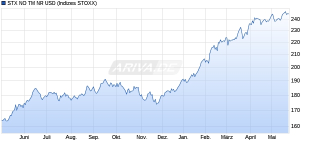 STX NO TM NR USD Chart
