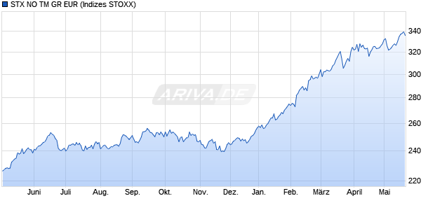 STX NO TM GR EUR Chart
