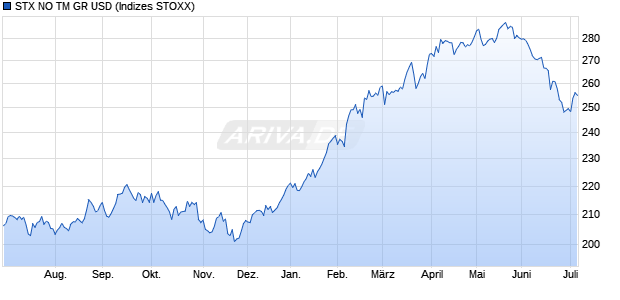 STX NO TM GR USD Chart