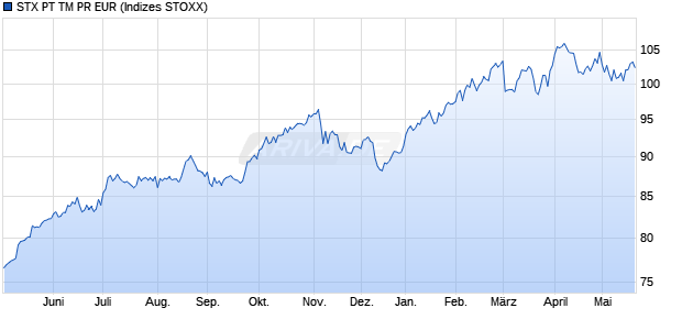 STX PT TM PR EUR Chart