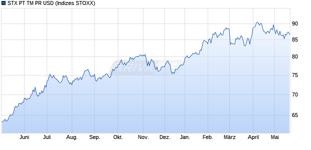 STX PT TM PR USD Chart