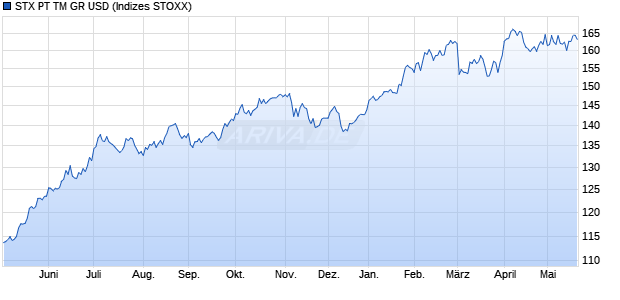 STX PT TM GR USD Chart