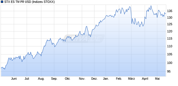 STX ES TM PR USD Chart