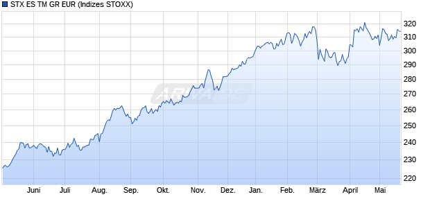 STX ES TM GR EUR Chart