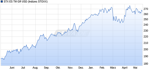 STX ES TM GR USD Chart