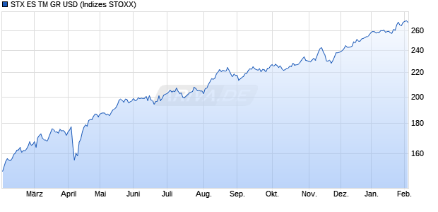 STX ES TM GR USD Chart
