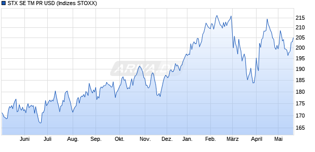 STX SE TM PR USD Chart