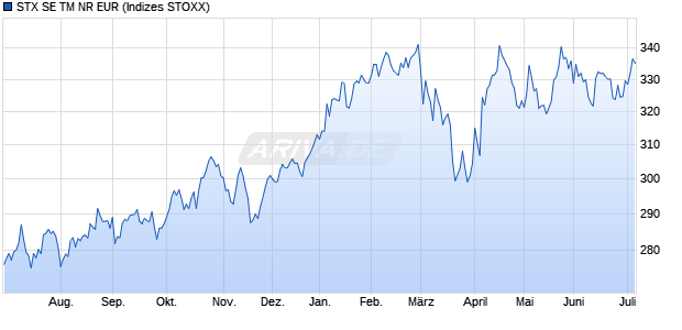 STX SE TM NR EUR Chart