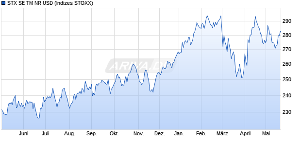 STX SE TM NR USD Chart