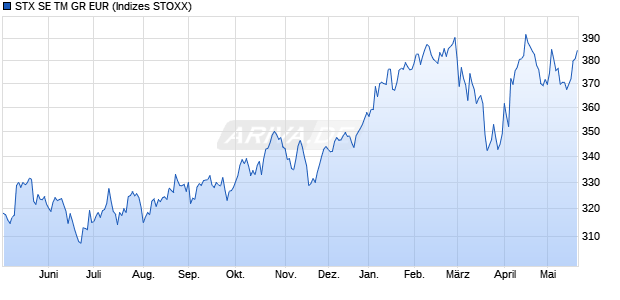 STX SE TM GR EUR Chart