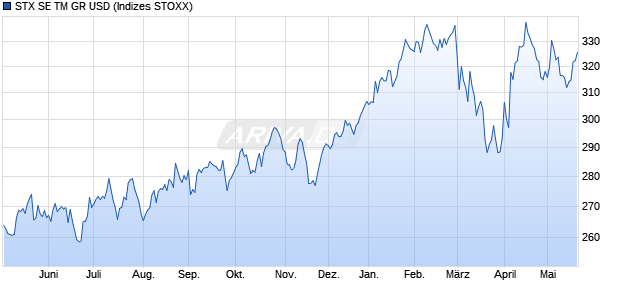 STX SE TM GR USD Chart