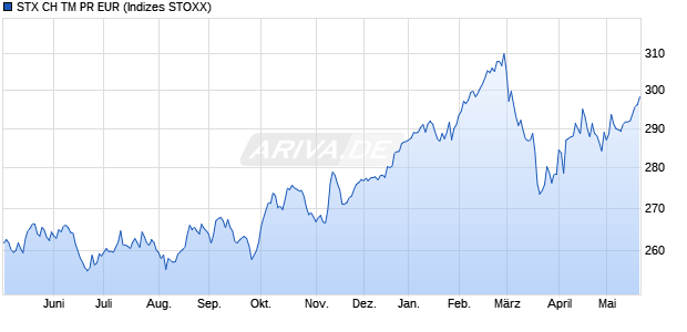 STX CH TM PR EUR Chart