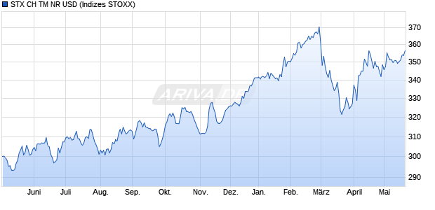 STX CH TM NR USD Chart