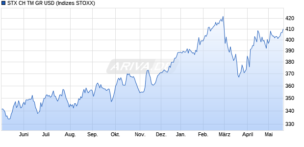 STX CH TM GR USD Chart