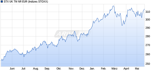 STX UK TM NR EUR Chart