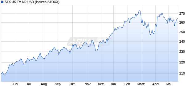 STX UK TM NR USD Chart