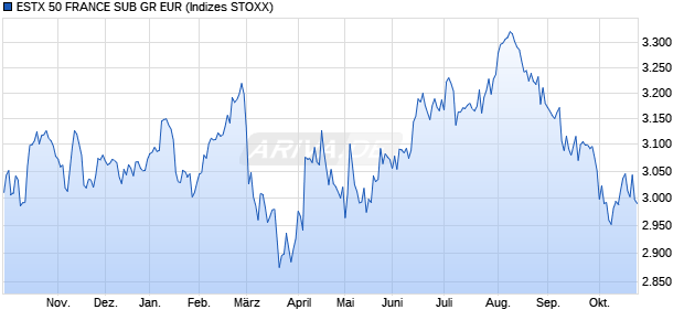 ESTX 50 FRANCE SUB GR EUR Chart