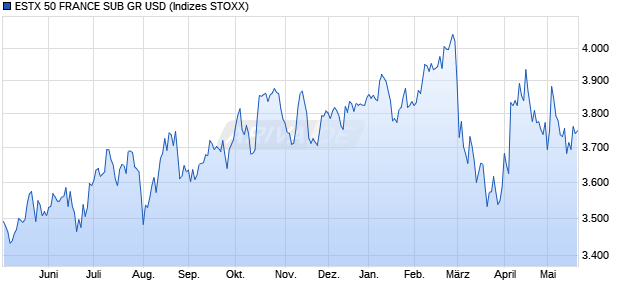 ESTX 50 FRANCE SUB GR USD Chart