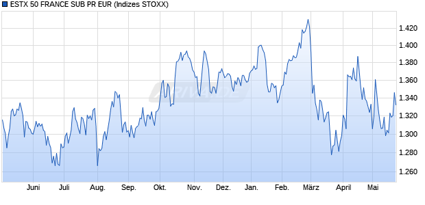 ESTX 50 FRANCE SUB PR EUR Chart