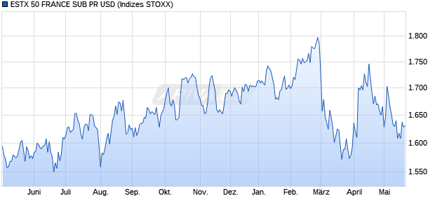 ESTX 50 FRANCE SUB PR USD Chart