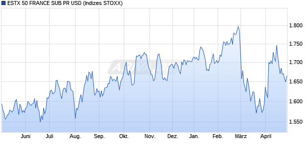 ESTX 50 FRANCE SUB PR USD Chart
