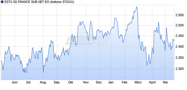 ESTX 50 FRANCE SUB NET EO Chart