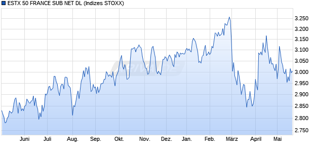 ESTX 50 FRANCE SUB NET DL Chart