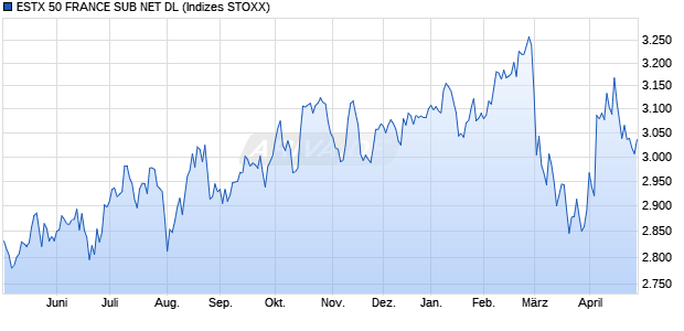ESTX 50 FRANCE SUB NET DL Chart