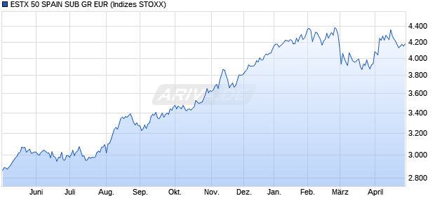 ESTX 50 SPAIN SUB GR EUR Chart