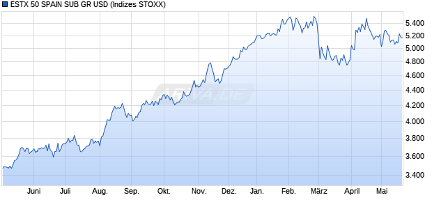 ESTX 50 SPAIN SUB GR USD Chart
