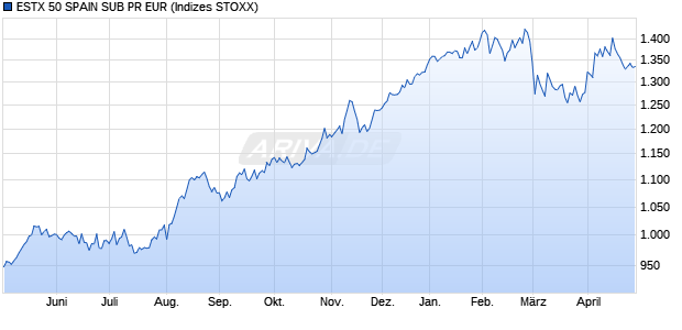 ESTX 50 SPAIN SUB PR EUR Chart