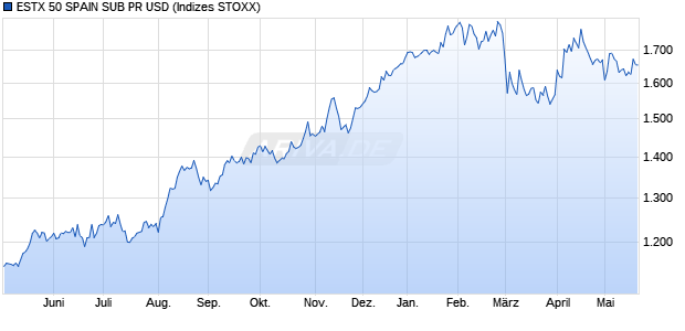 ESTX 50 SPAIN SUB PR USD Chart
