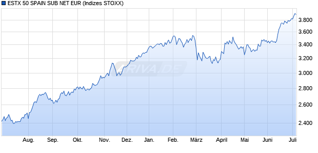 ESTX 50 SPAIN SUB NET EUR Chart